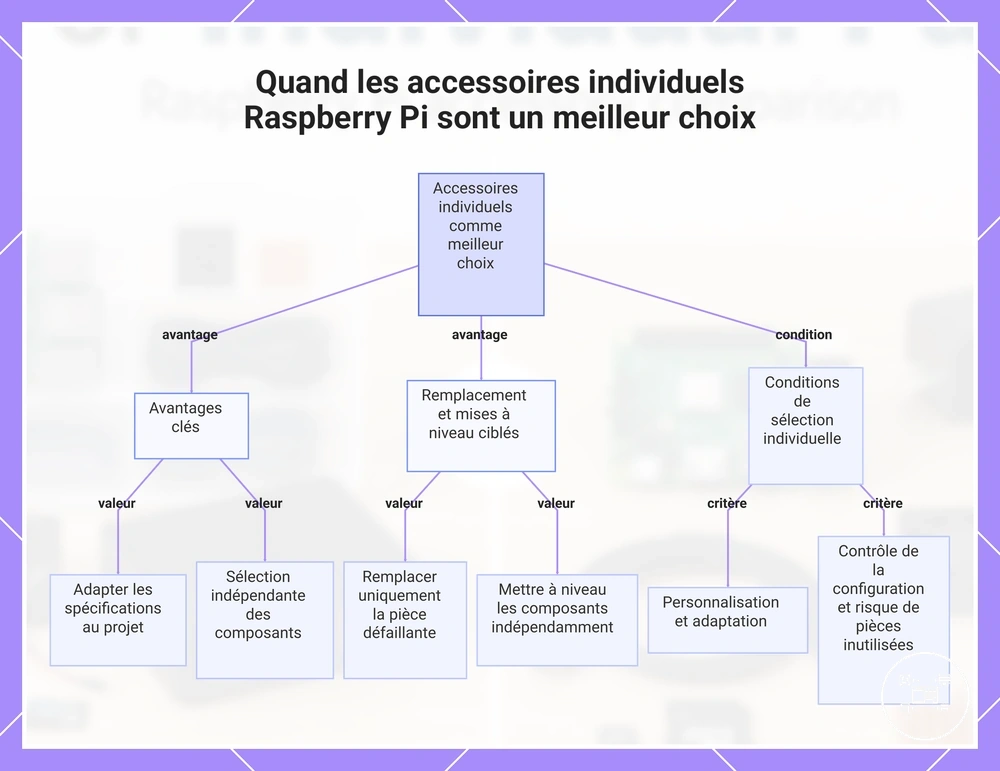 Quand les accessoires individuels Raspberry Pi sont un meilleur choix