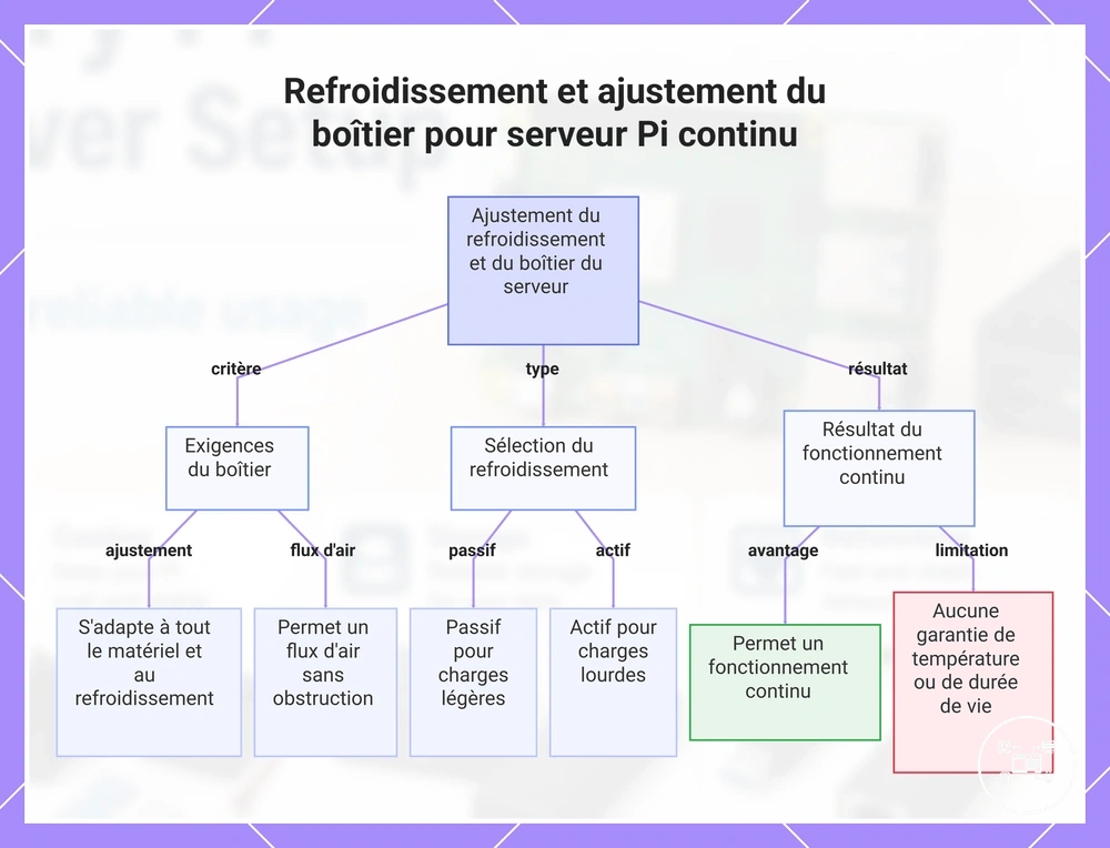 Refroidissement et ajustement du boîtier pour serveur Pi continu