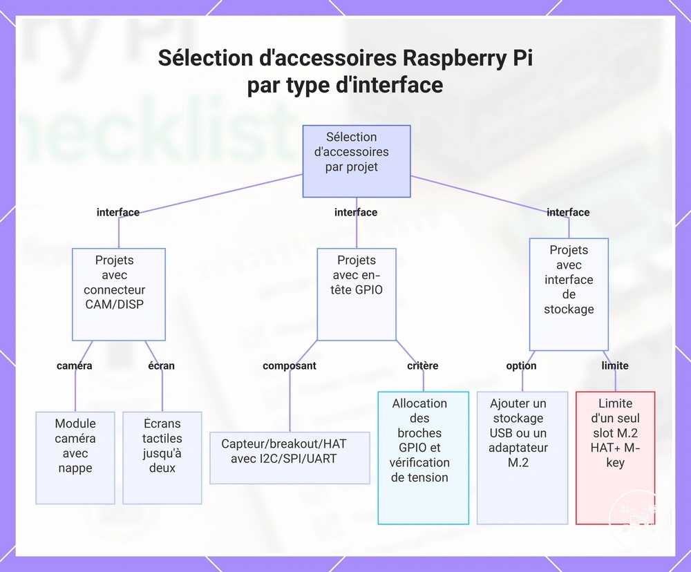 Sélection d'accessoires Raspberry Pi par type d'interface