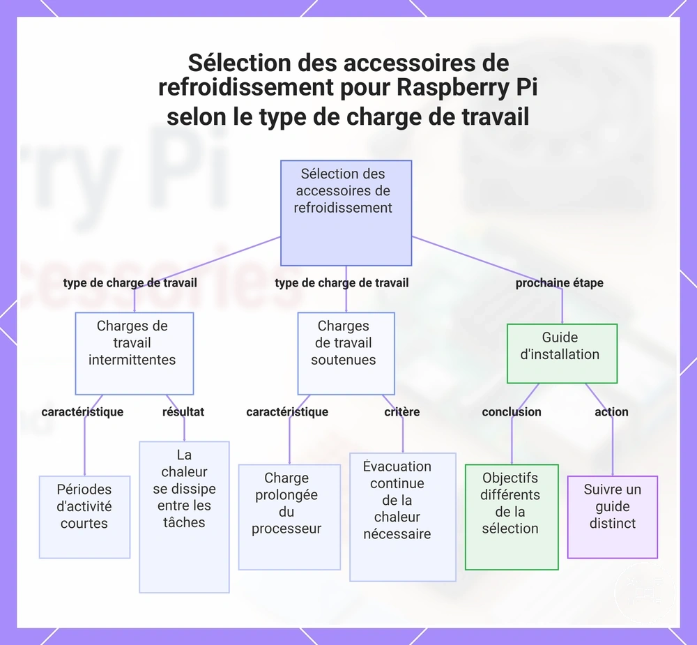 Sélection des accessoires de refroidissement pour Raspberry Pi selon le type de charge de travail