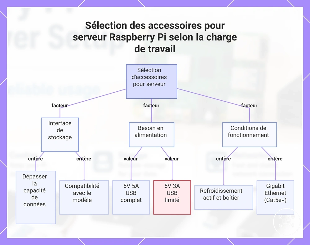 Sélection des accessoires pour serveur Raspberry Pi selon la charge de travail