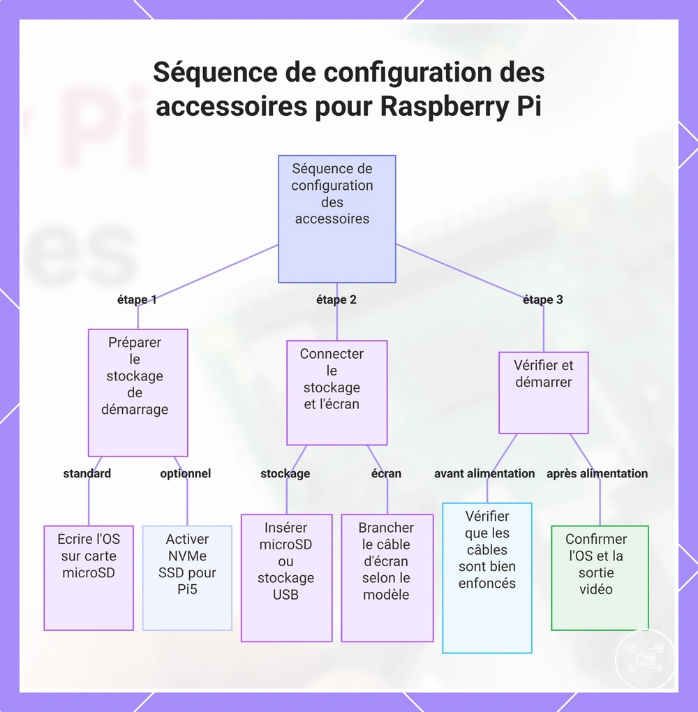 Séquence de configuration des accessoires pour Raspberry Pi