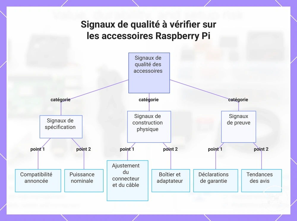 Signaux de qualité à vérifier sur les accessoires Raspberry Pi