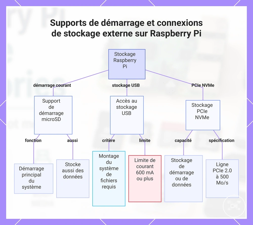 Supports de démarrage et connexions de stockage externe sur Raspberry Pi