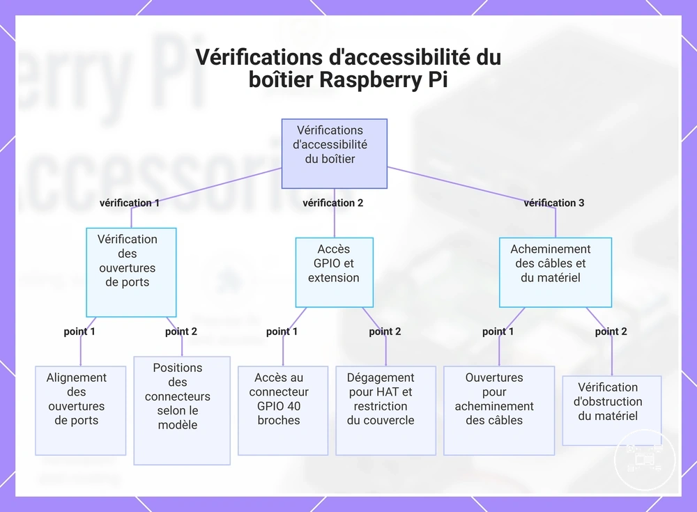 Vérifications d'accessibilité du boîtier Raspberry Pi