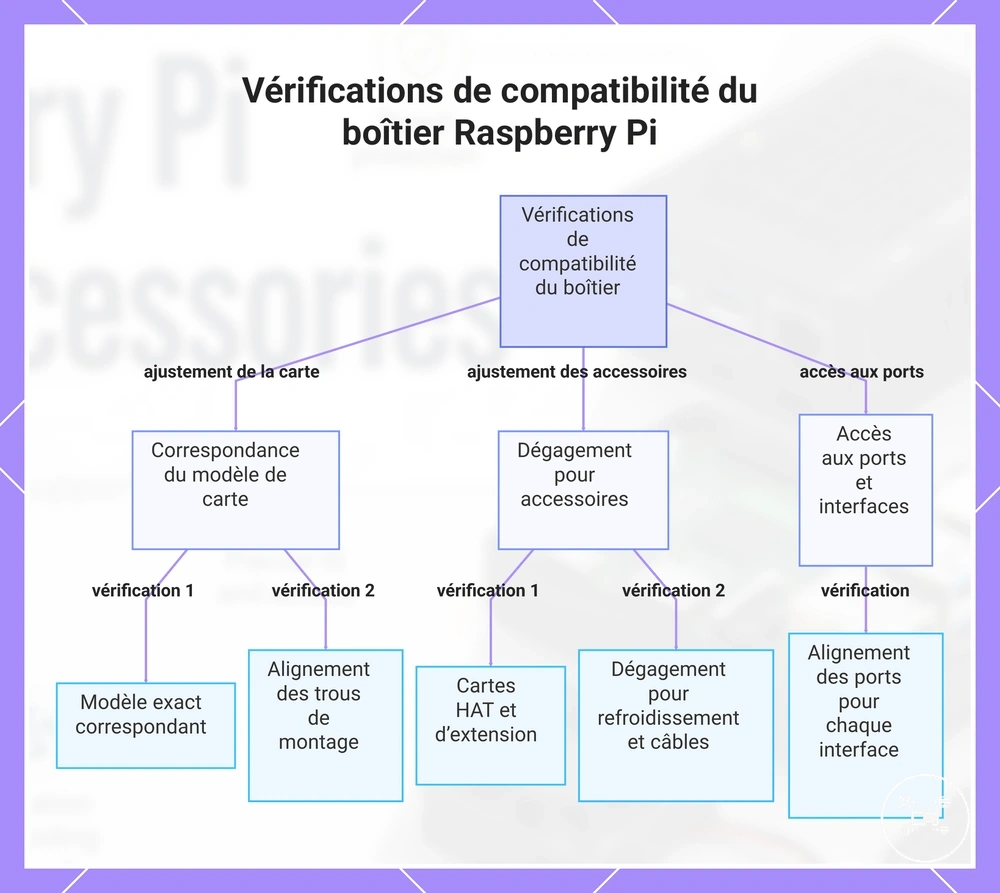 Vérifications de compatibilité du boîtier Raspberry Pi