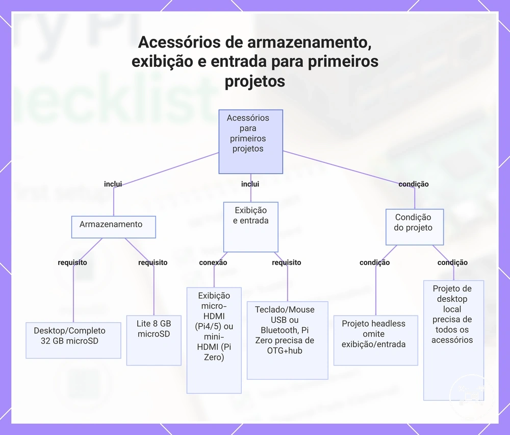Acessórios de armazenamento, exibição e entrada para primeiros projetos