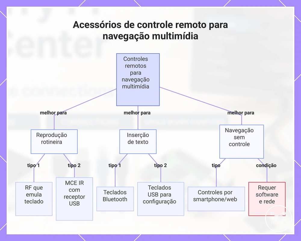 Acessórios de controle remoto para navegação multimídia