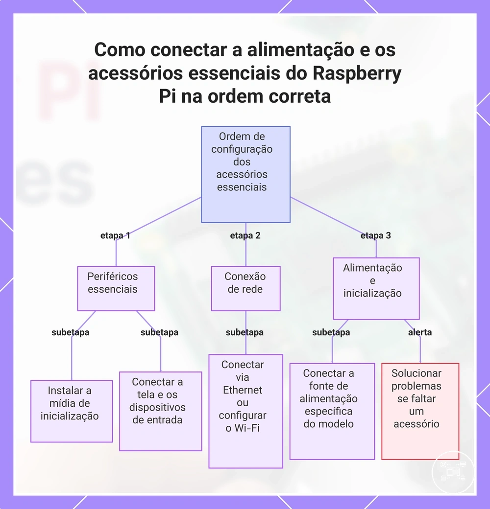 Como conectar a alimentação e os acessórios essenciais do Raspberry Pi na ordem correta