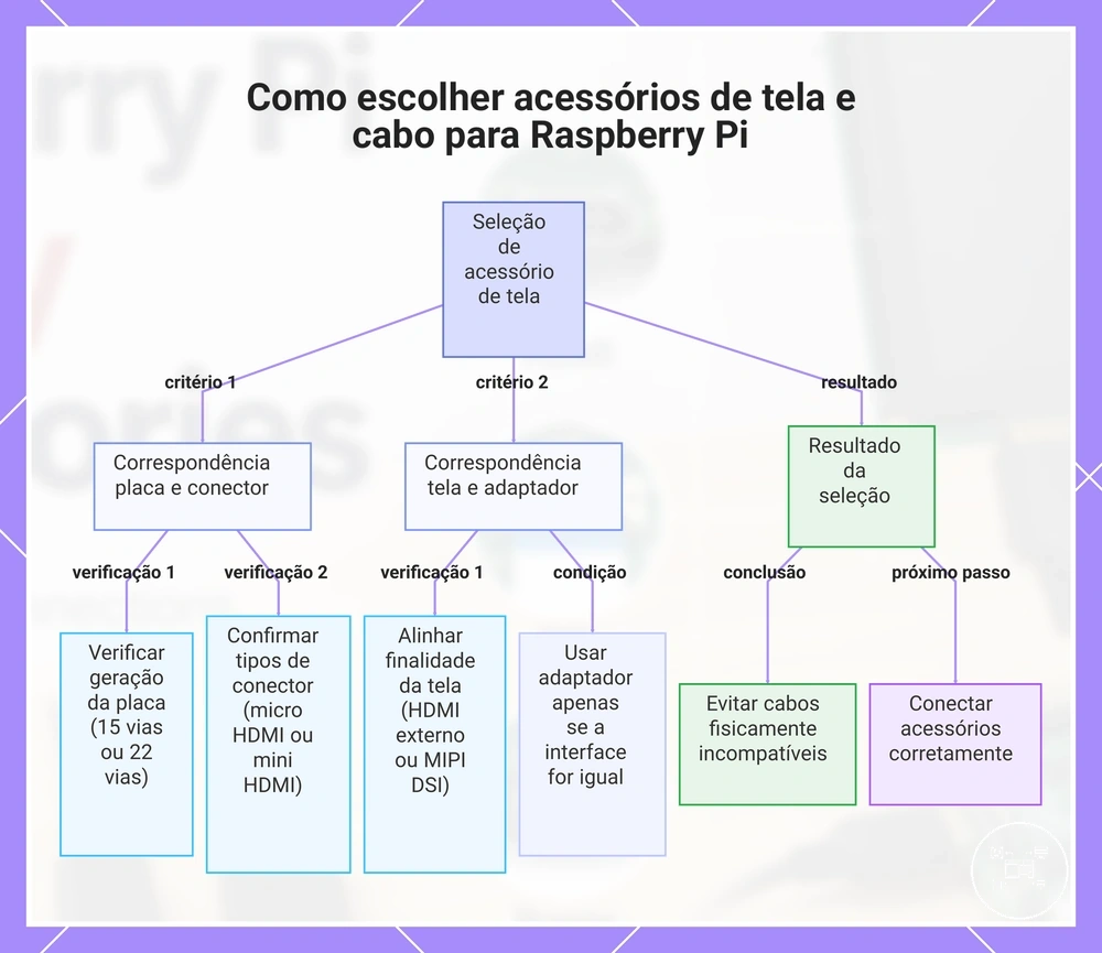 Como escolher acessórios de tela e cabo para Raspberry Pi