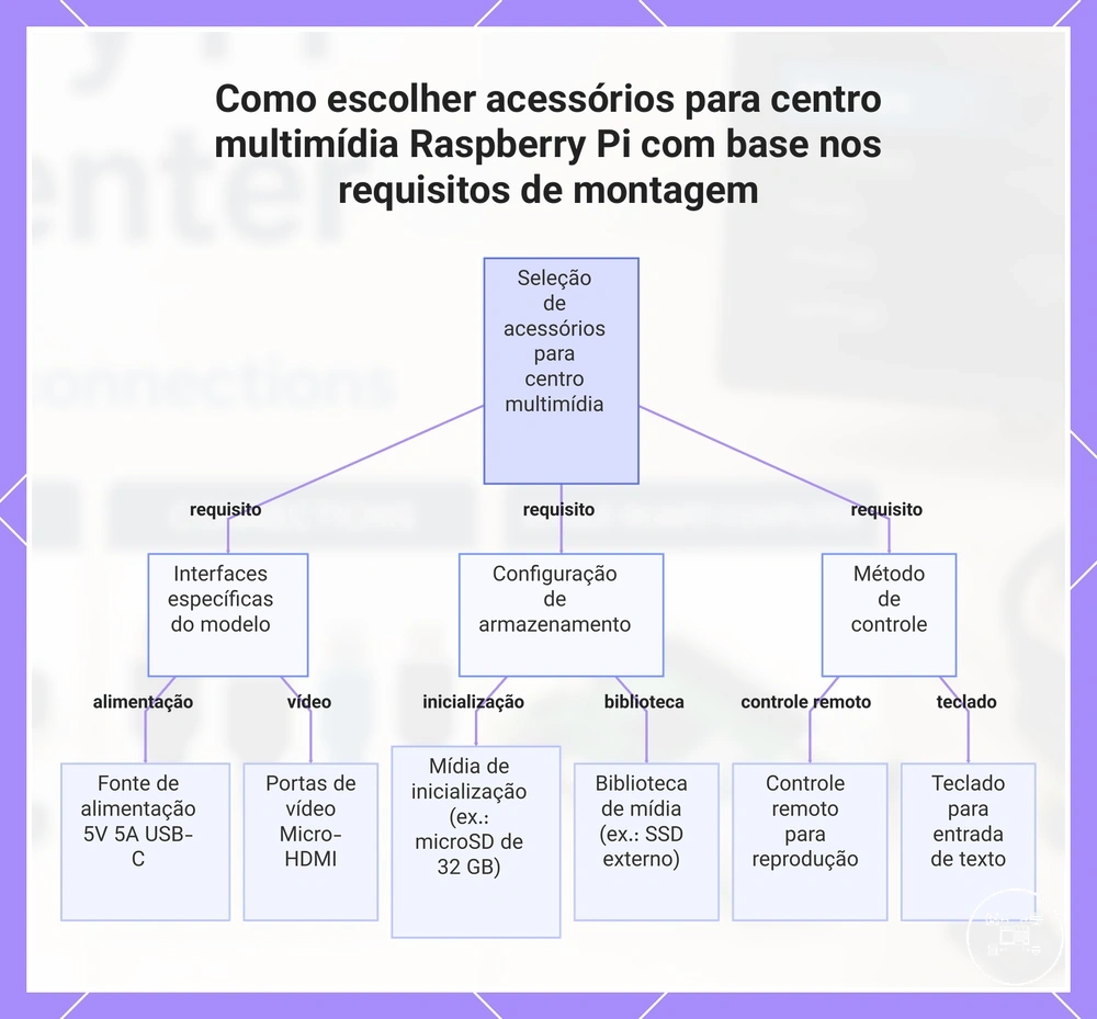 Como escolher acessórios para centro multimídia Raspberry Pi com base nos requisitos de montagem