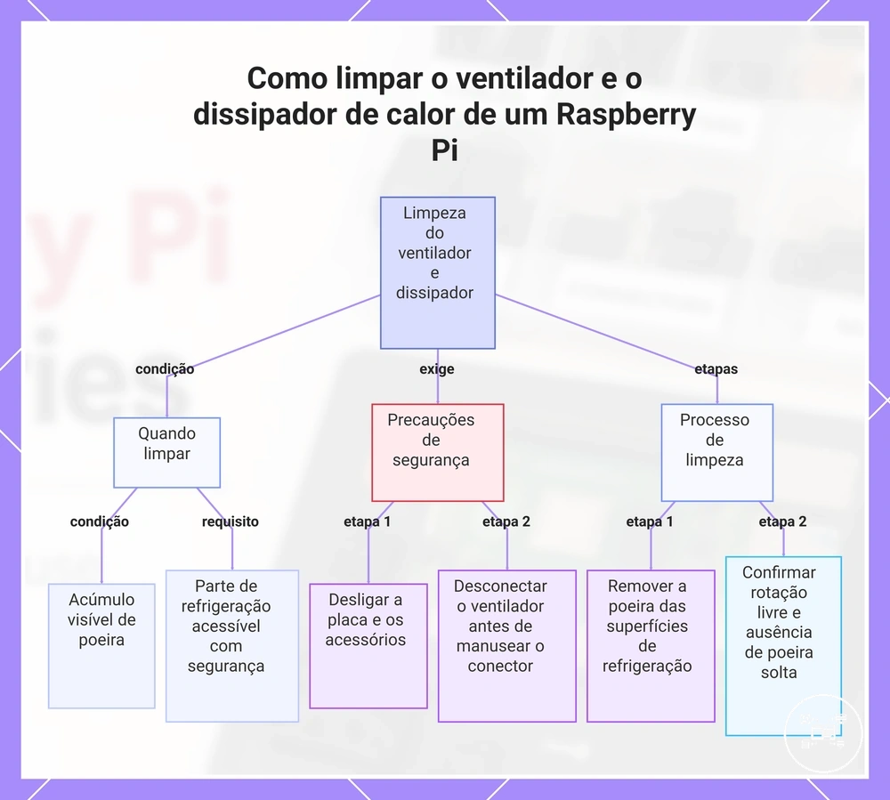 Como limpar o ventilador e o dissipador de calor de um Raspberry Pi