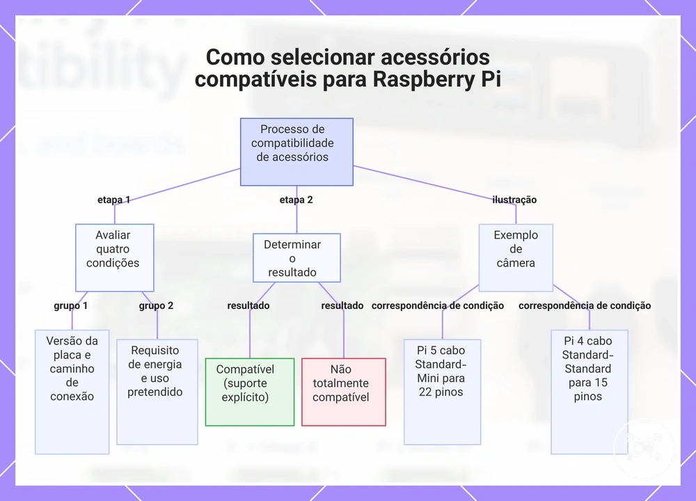 Como selecionar acessórios compatíveis para Raspberry Pi