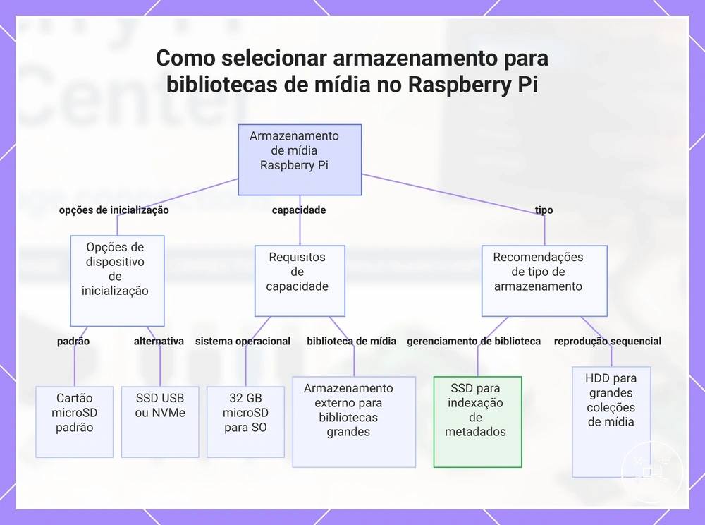 Como selecionar armazenamento para bibliotecas de mídia no Raspberry Pi
