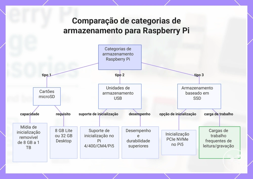 Comparação de categorias de armazenamento para Raspberry Pi