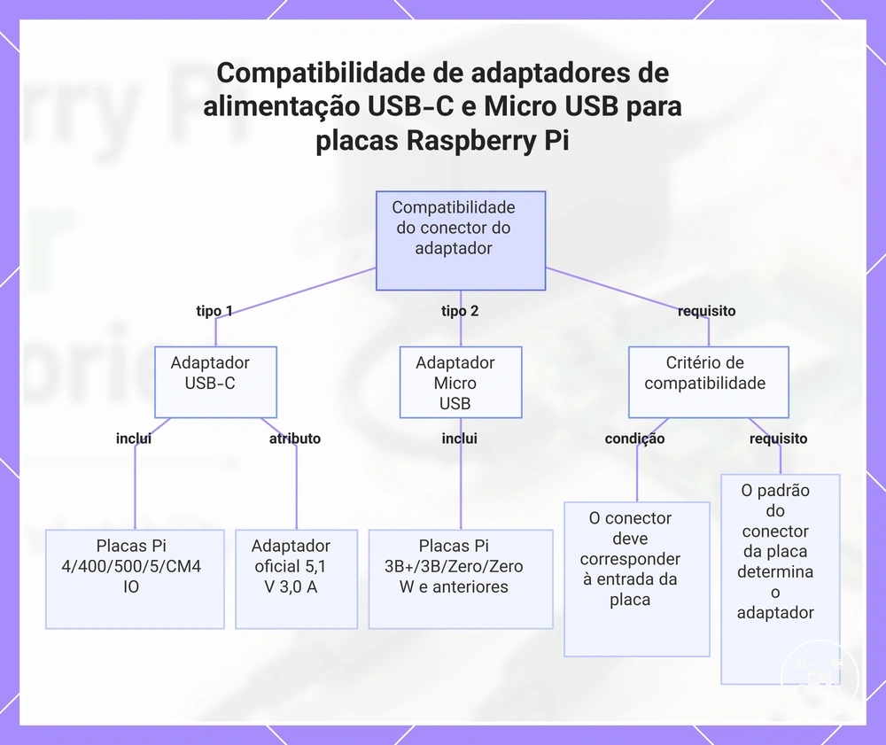 Compatibilidade de adaptadores de alimentação USB-C e Micro USB para placas Raspberry Pi