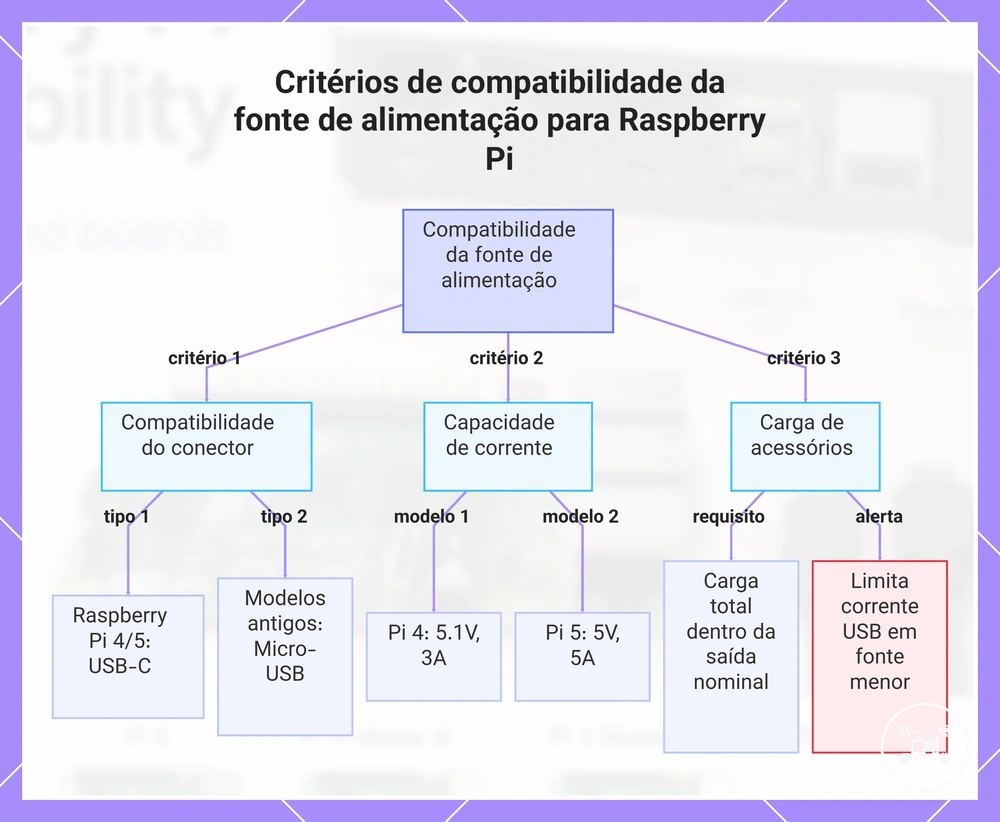 Critérios de compatibilidade da fonte de alimentação para Raspberry Pi