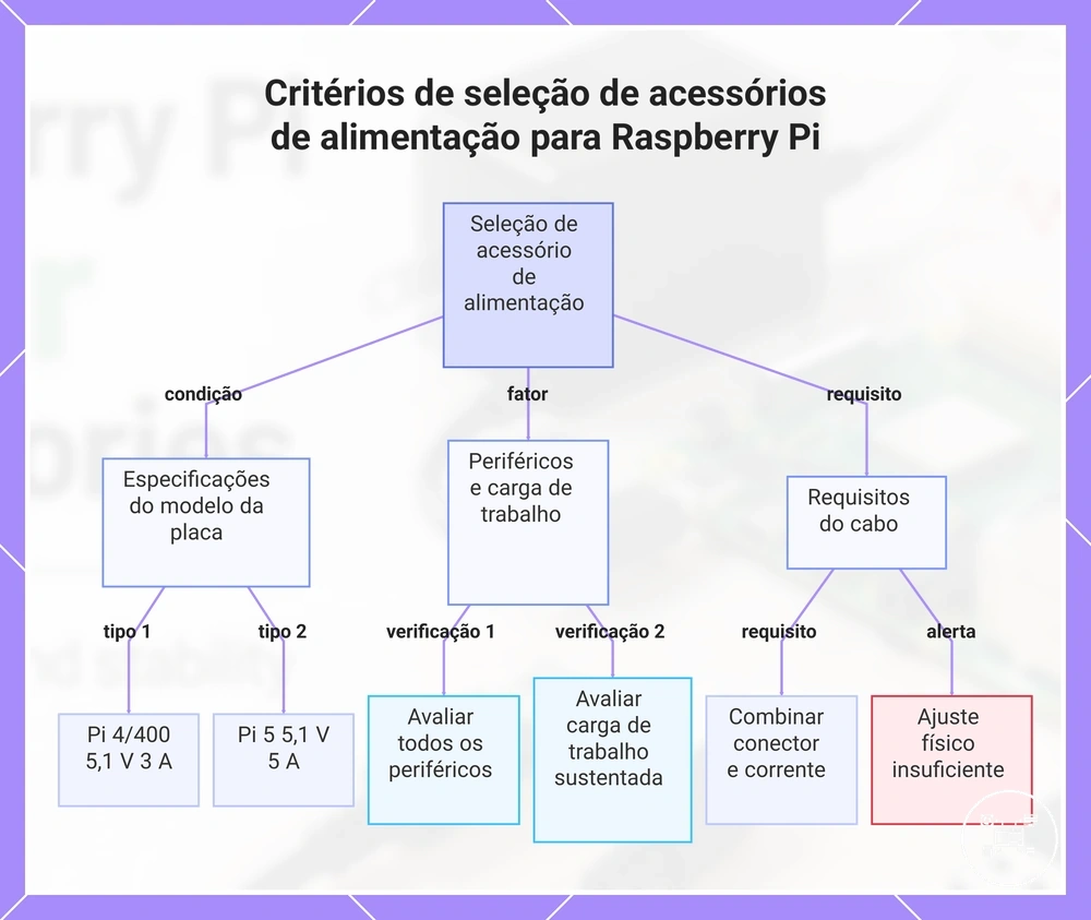 Critérios de seleção de acessórios de alimentação para Raspberry Pi