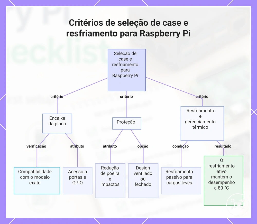 Critérios de seleção de case e resfriamento para Raspberry Pi