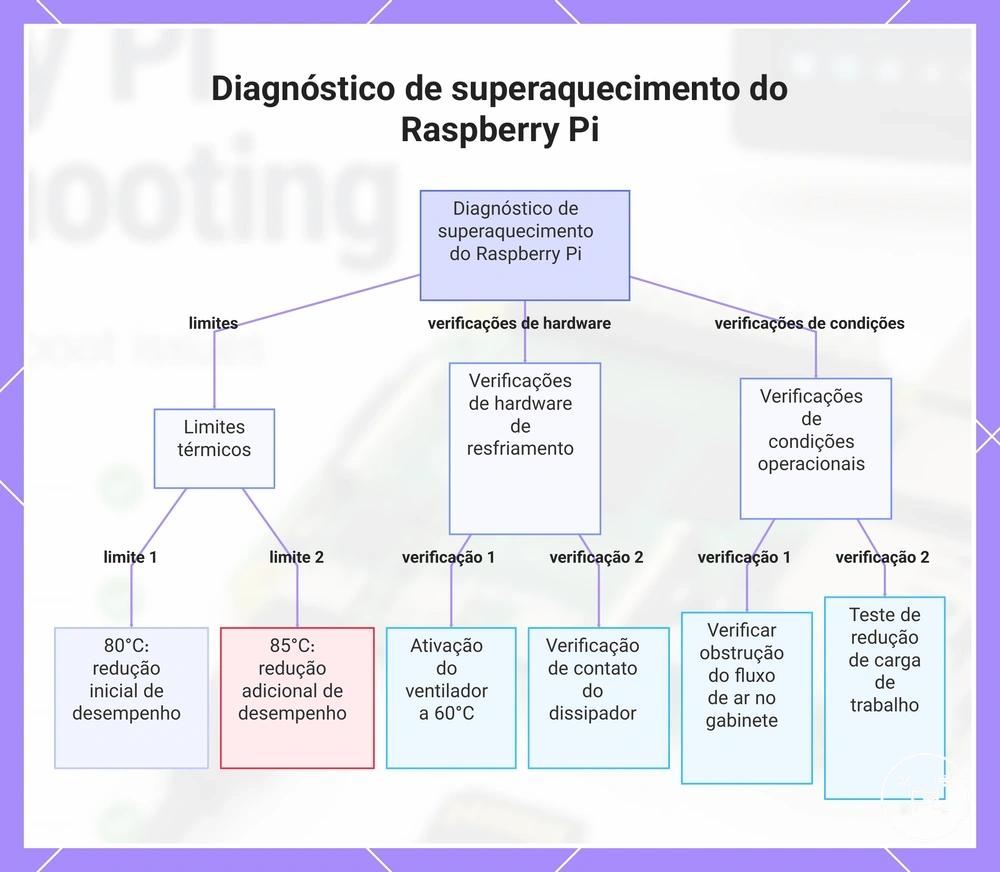 Diagnóstico de superaquecimento do Raspberry Pi