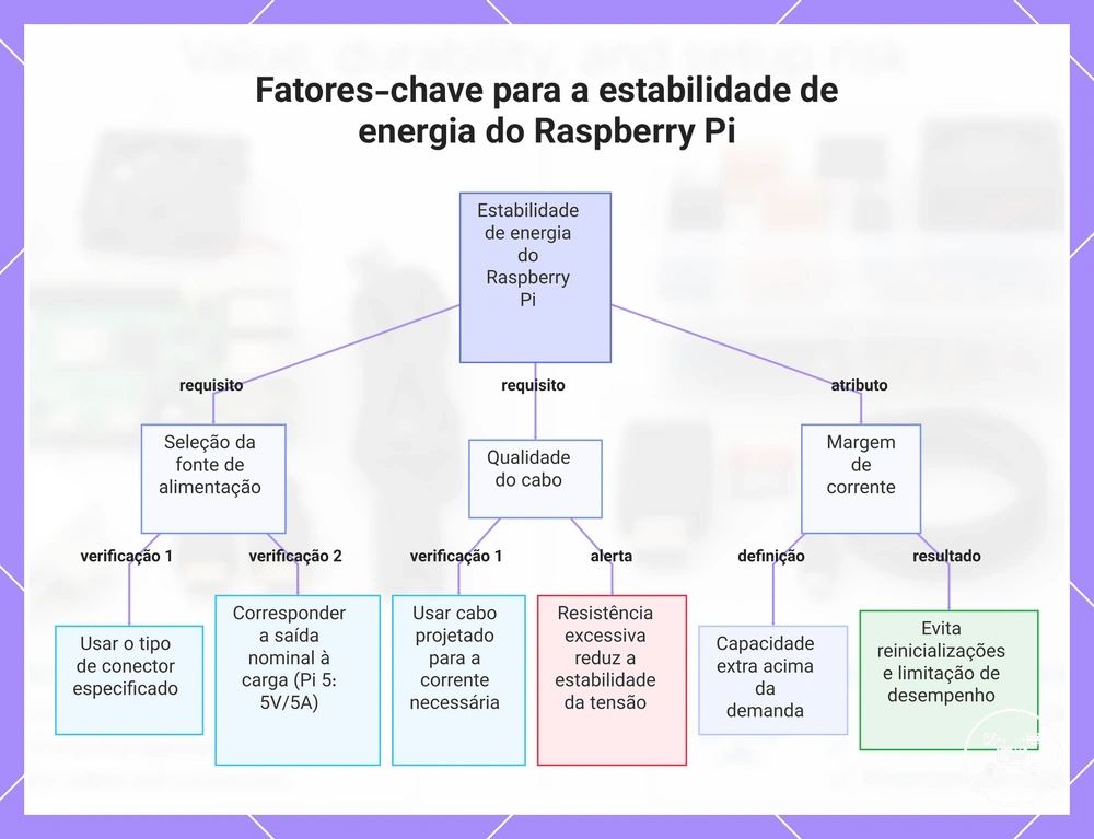 Fatores-chave para a estabilidade de energia do Raspberry Pi