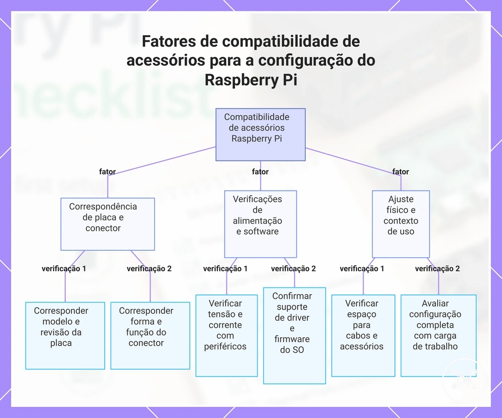Fatores de compatibilidade de acessórios para a configuração do Raspberry Pi