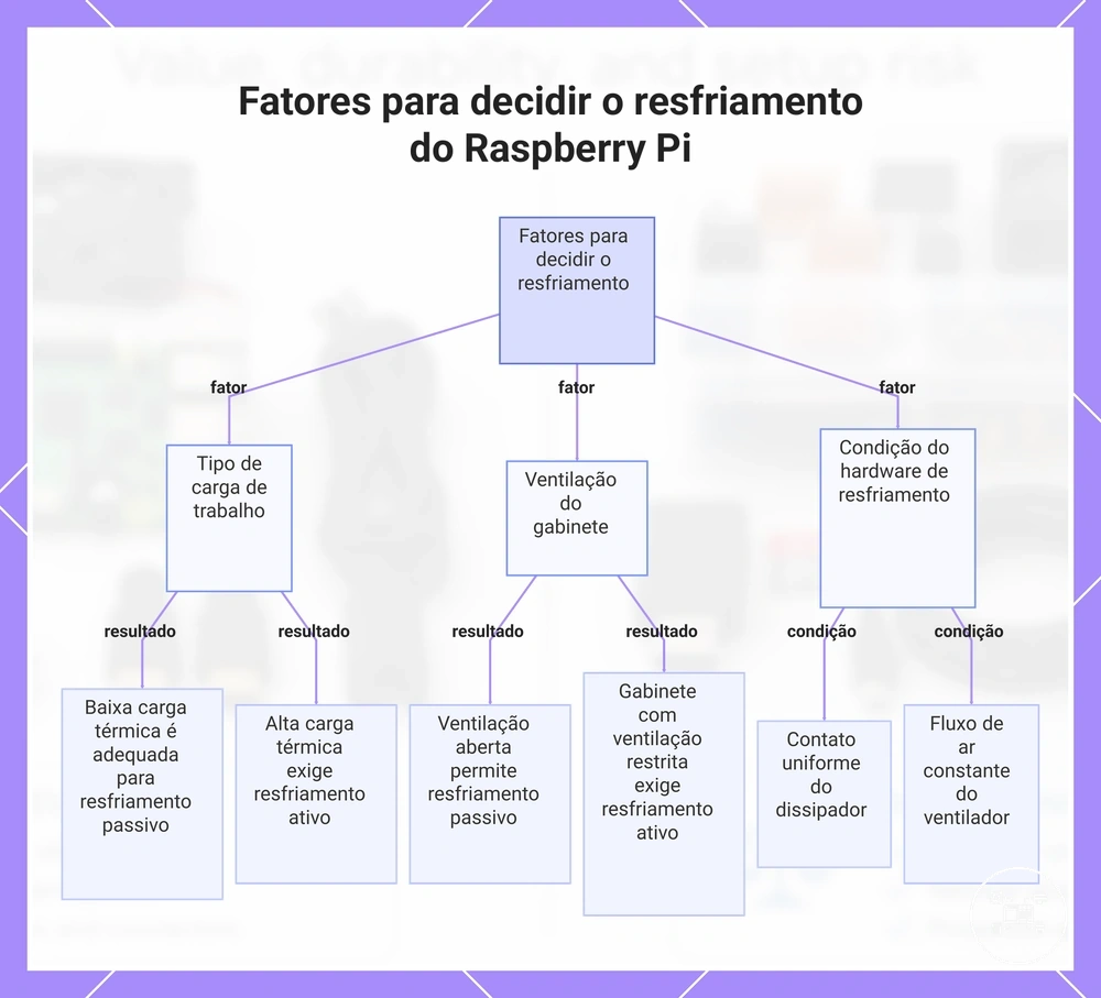 Fatores para decidir o resfriamento do Raspberry Pi