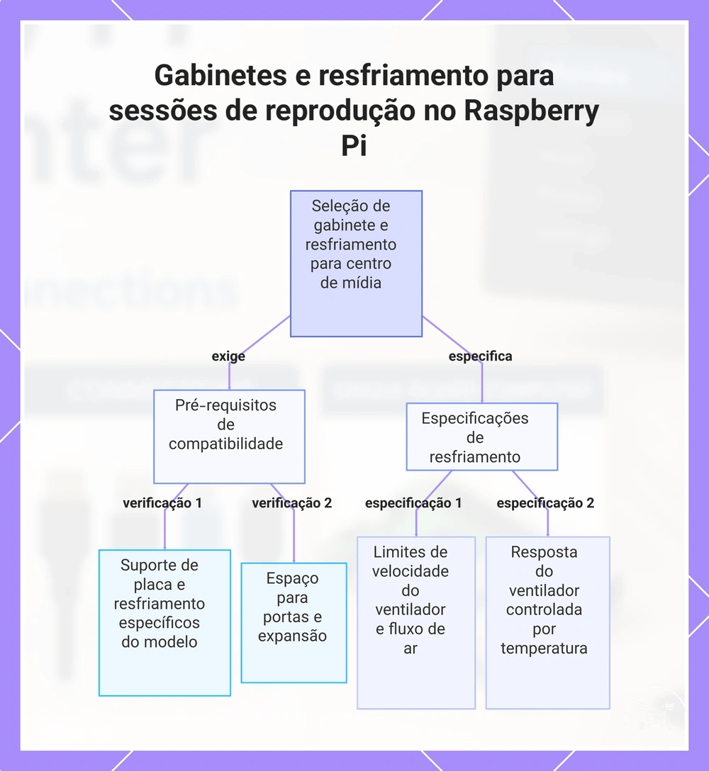 Gabinetes e resfriamento para sessões de reprodução no Raspberry Pi