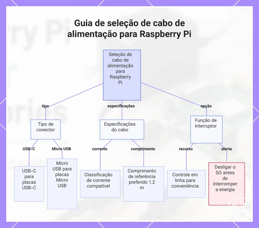 Guia de seleção de cabo de alimentação para Raspberry Pi