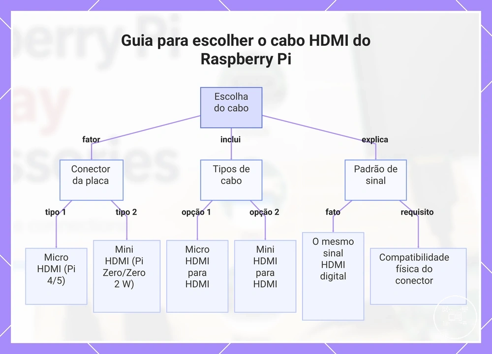Guia para escolher o cabo HDMI do Raspberry Pi
