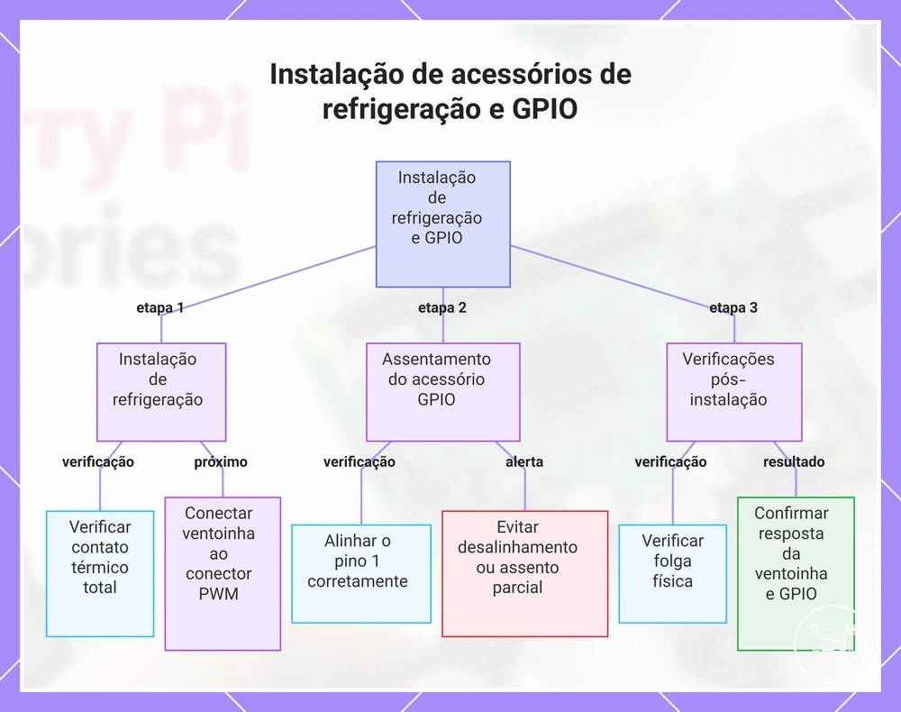 Instalação de acessórios de refrigeração e GPIO