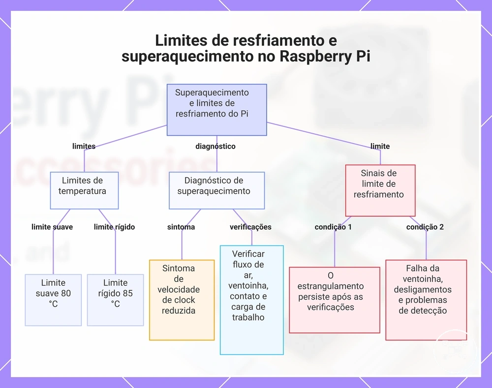 Limites de resfriamento e superaquecimento no Raspberry Pi