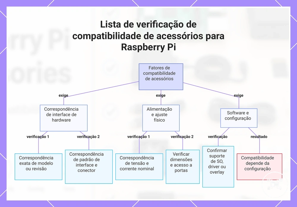 Lista de verificação de compatibilidade de acessórios para Raspberry Pi