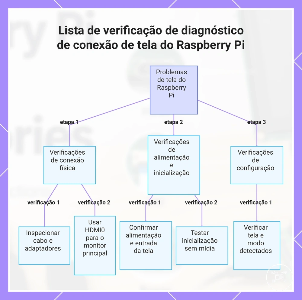 Lista de verificação de diagnóstico de conexão de tela do Raspberry Pi