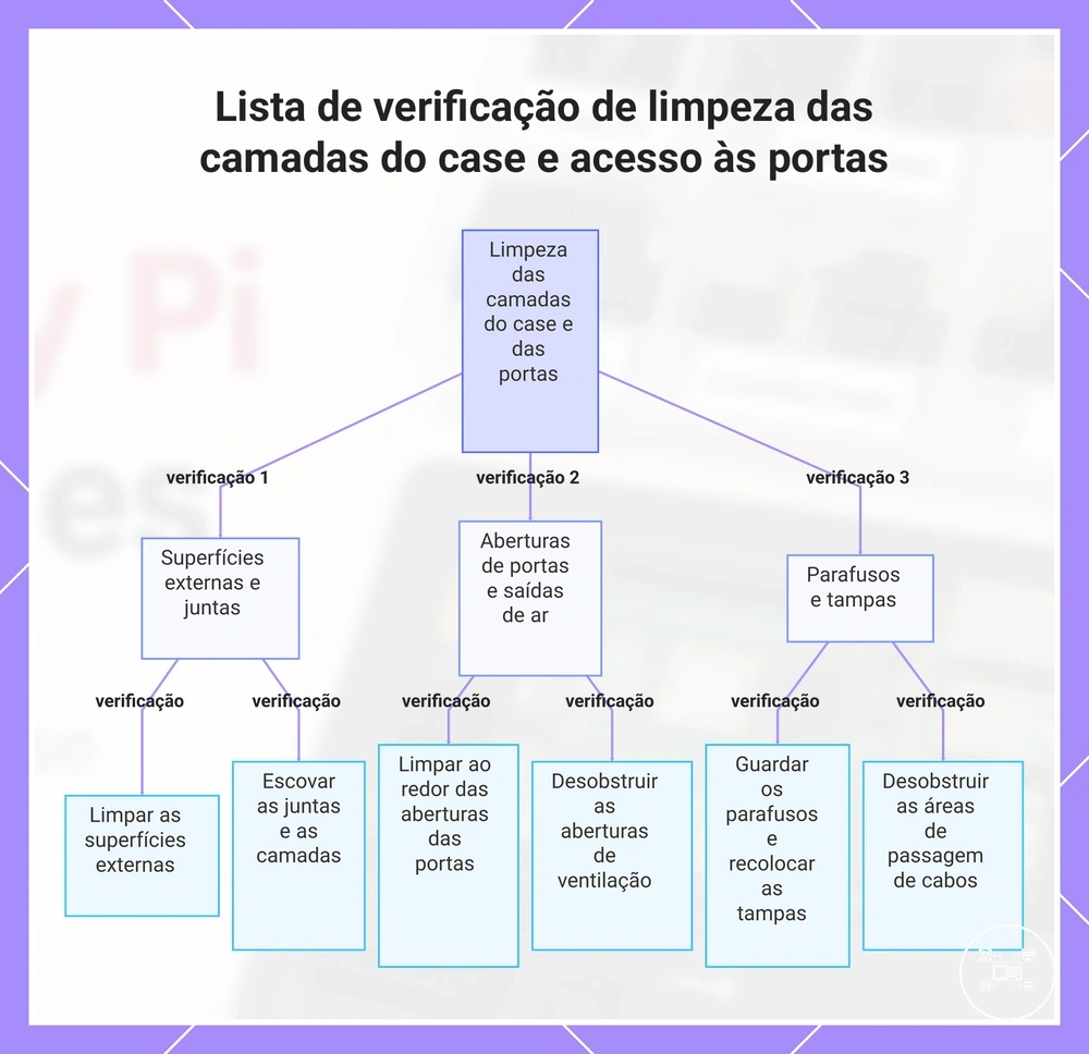 Lista de verificação de limpeza das camadas do case e acesso às portas