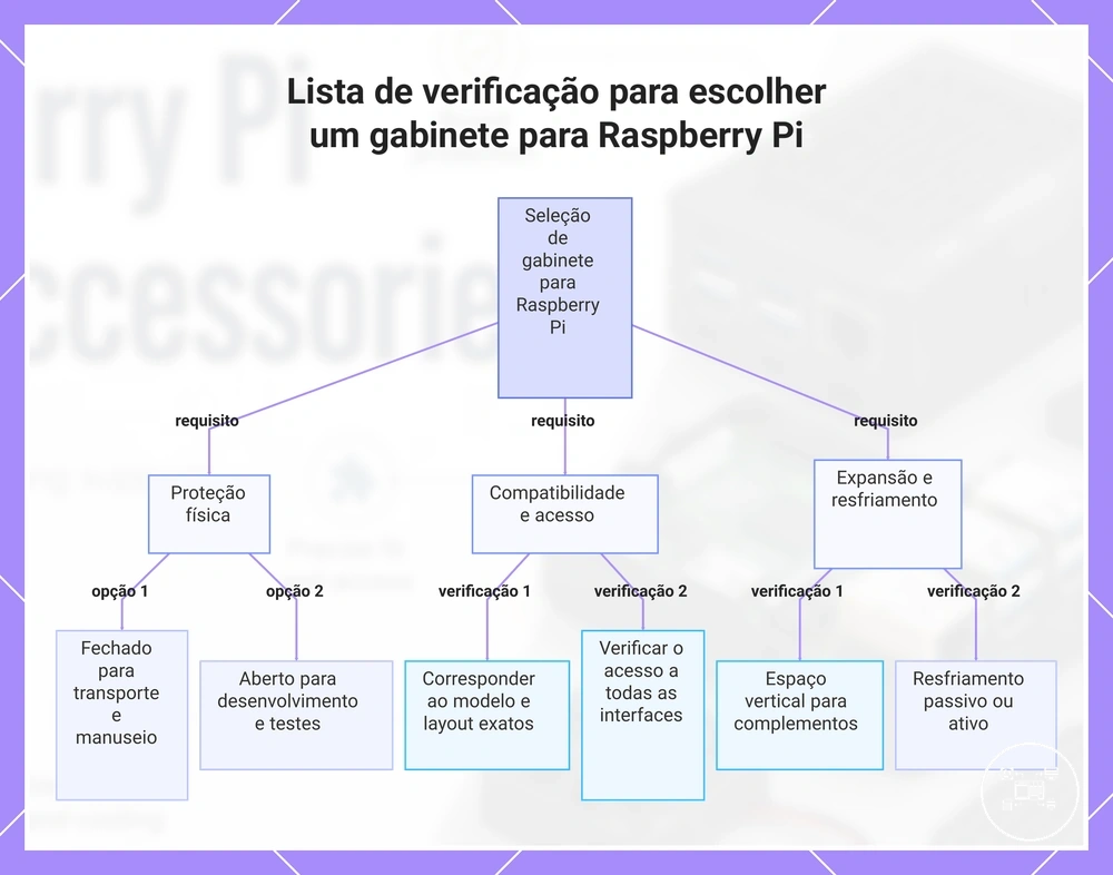 Lista de verificação para escolher um gabinete para Raspberry Pi