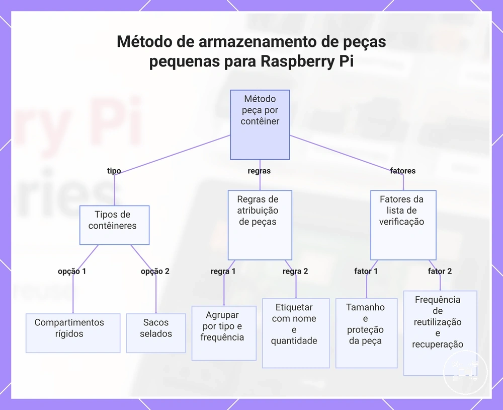 Método de armazenamento de peças pequenas para Raspberry Pi