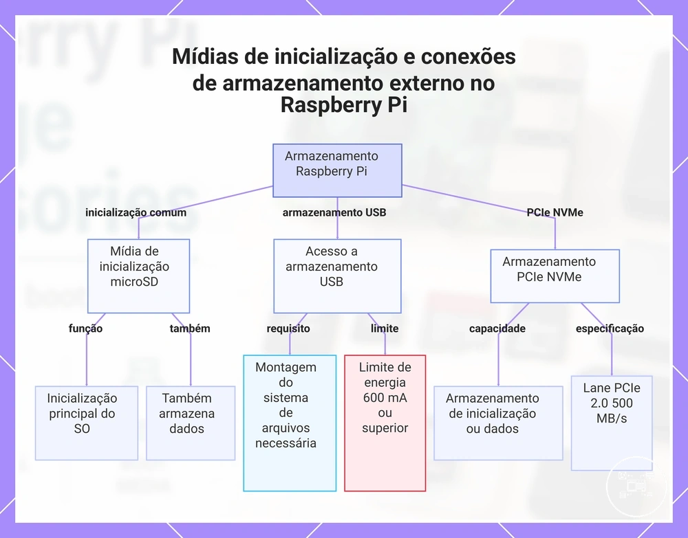 Mídias de inicialização e conexões de armazenamento externo no Raspberry Pi
