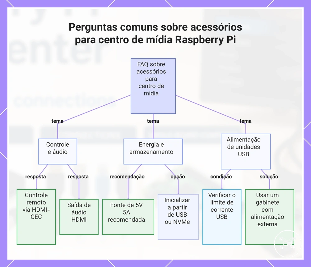 Perguntas comuns sobre acessórios para centro de mídia Raspberry Pi