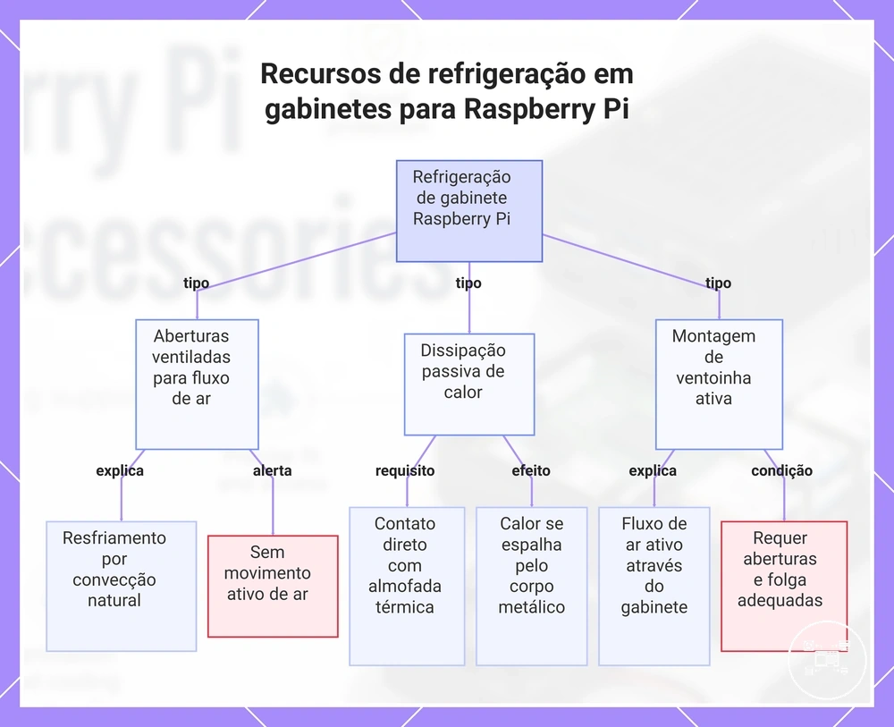 Recursos de refrigeração em gabinetes para Raspberry Pi
