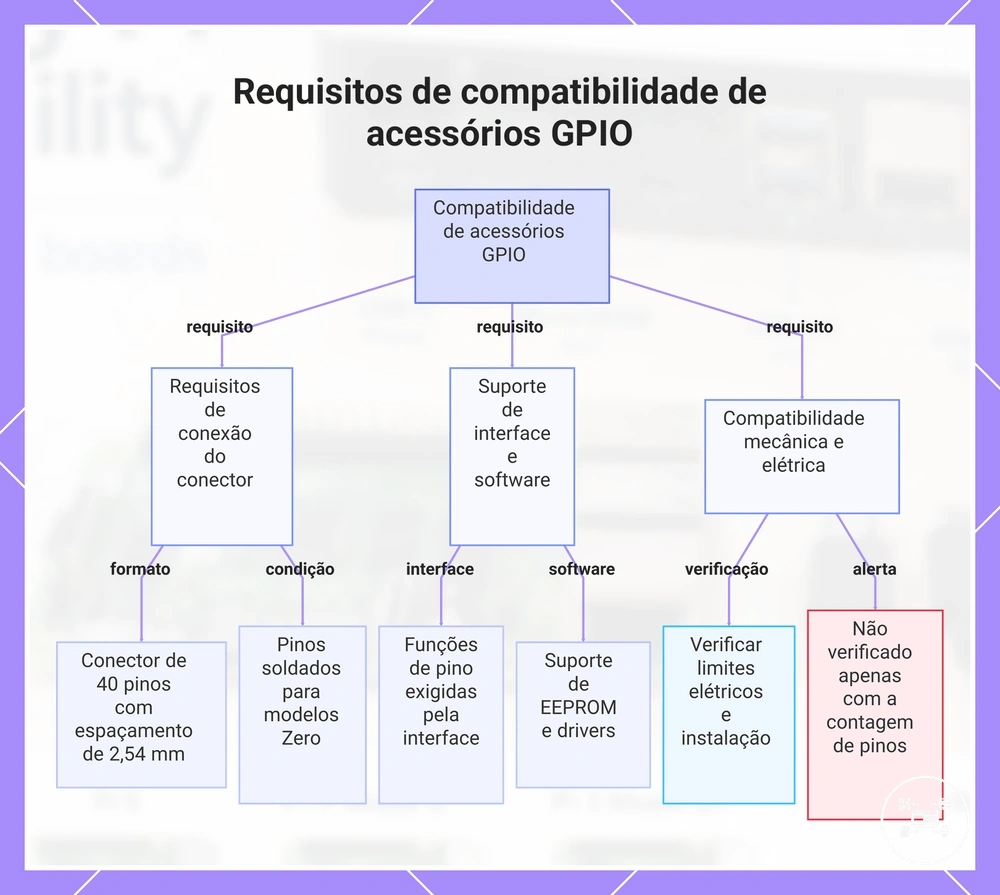 Requisitos de compatibilidade de acessórios GPIO