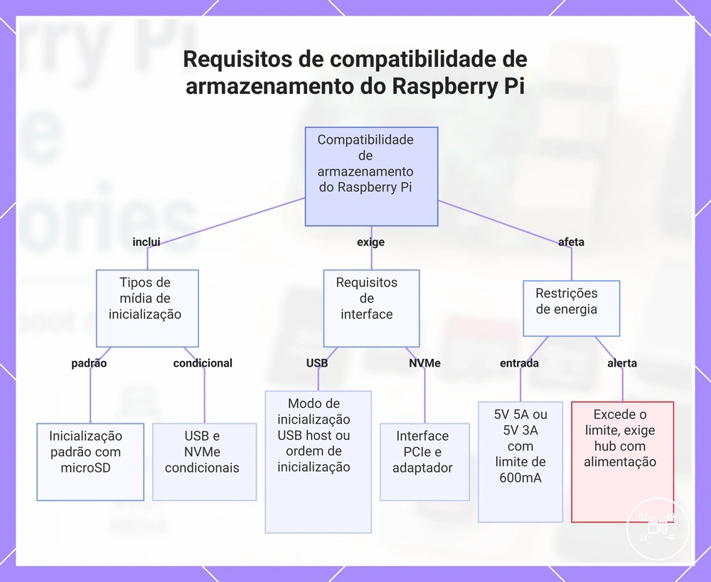 Requisitos de compatibilidade de armazenamento do Raspberry Pi