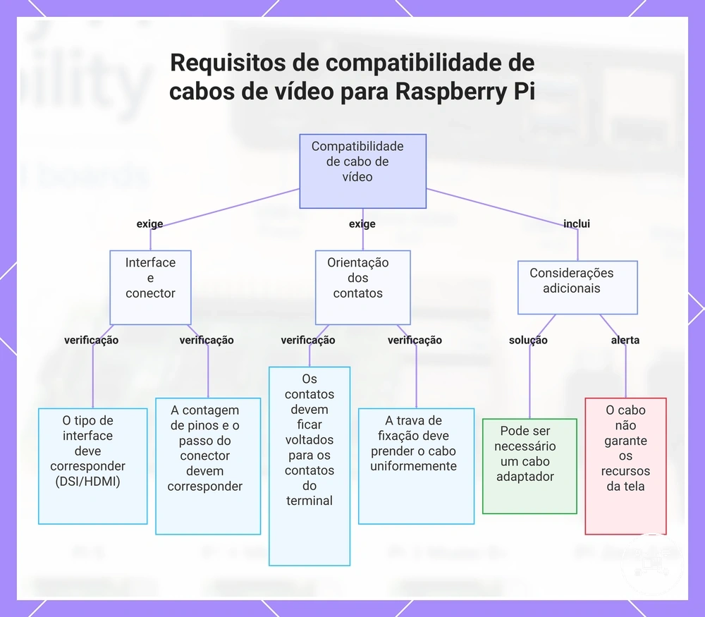 Requisitos de compatibilidade de cabos de vídeo para Raspberry Pi