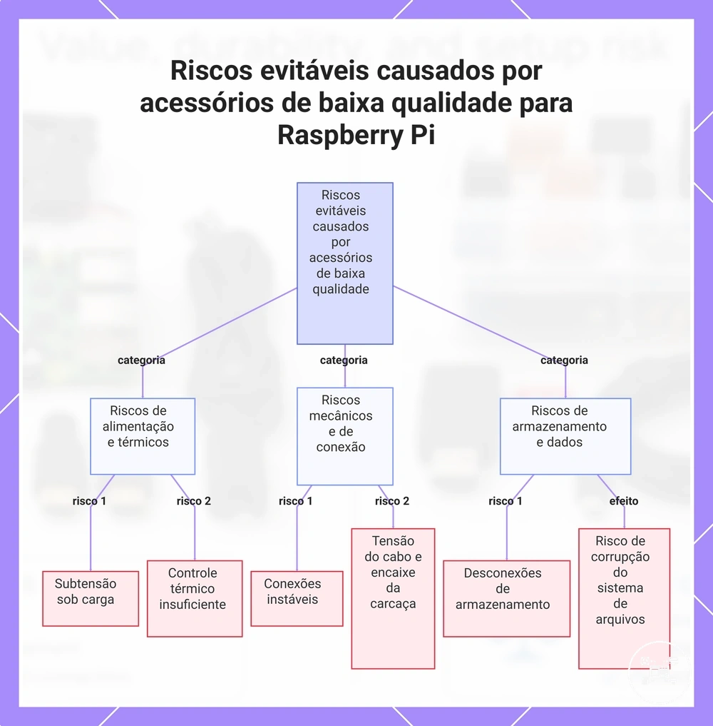 Riscos evitáveis causados por acessórios de baixa qualidade para Raspberry Pi