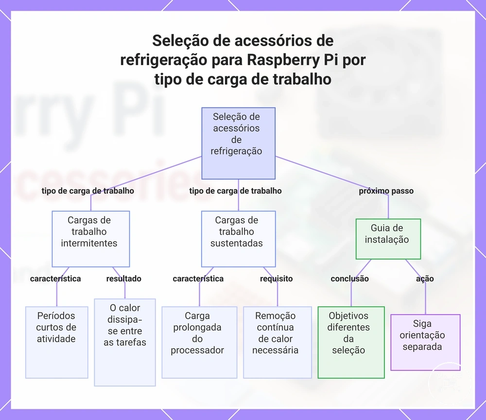 Seleção de acessórios de refrigeração para Raspberry Pi por tipo de carga de trabalho