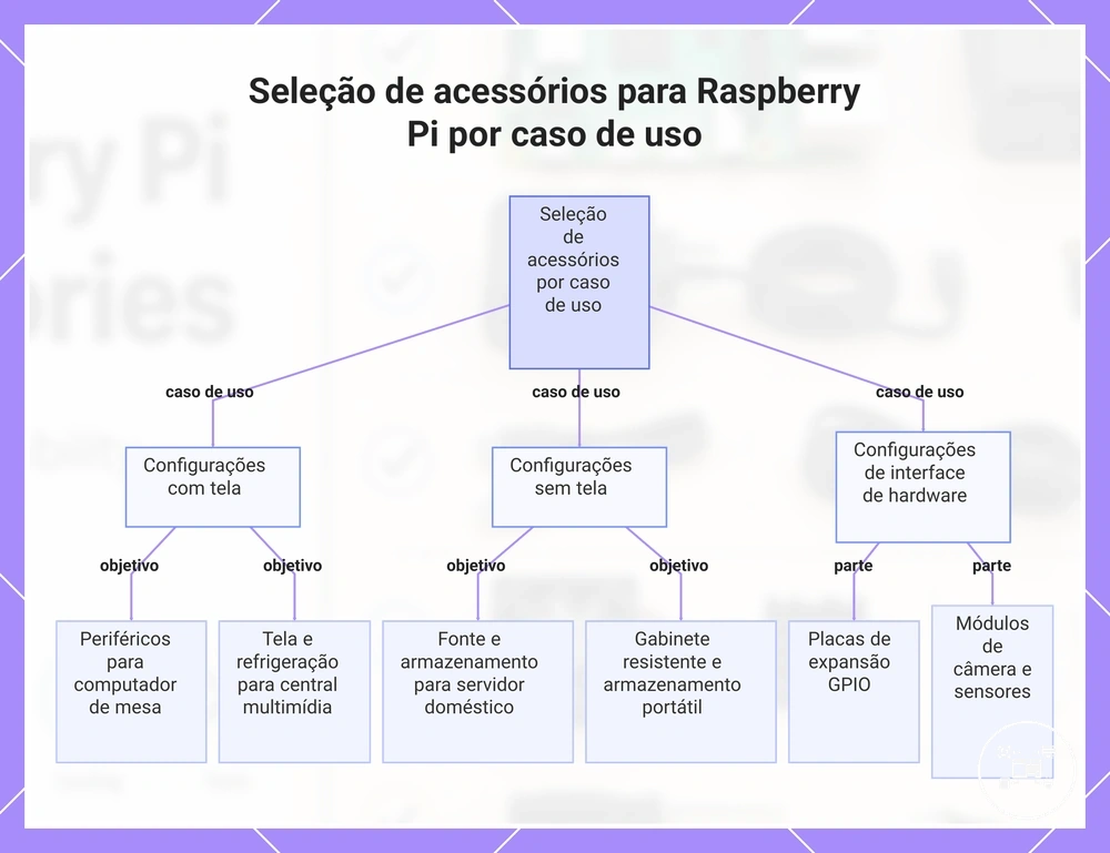 Seleção de acessórios para Raspberry Pi por caso de uso