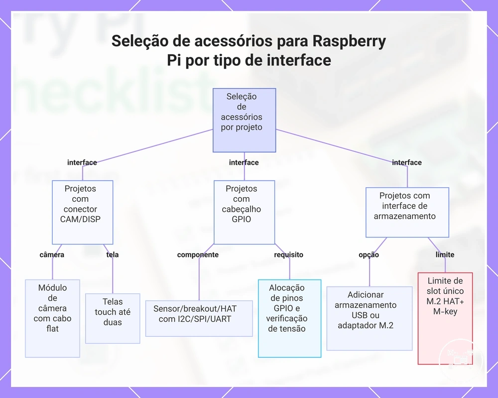 Seleção de acessórios para Raspberry Pi por tipo de interface