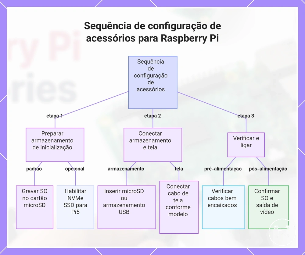 Sequência de configuração de acessórios para Raspberry Pi