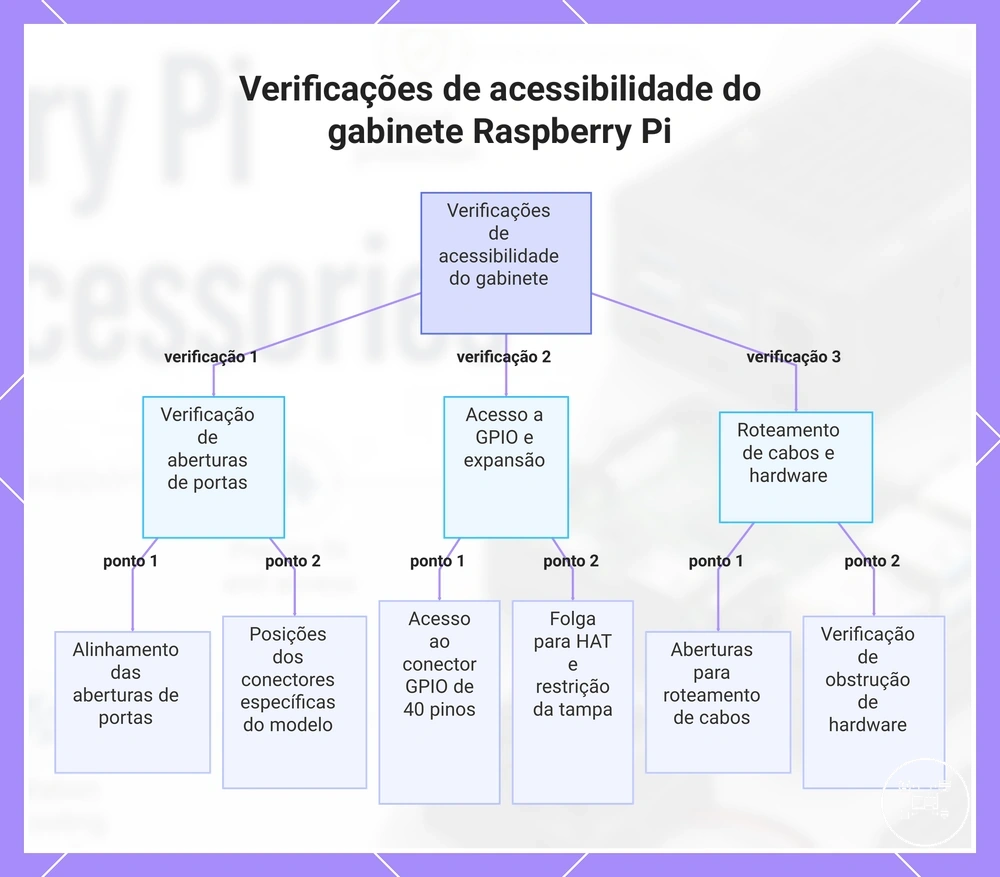 Verificações de acessibilidade do gabinete Raspberry Pi