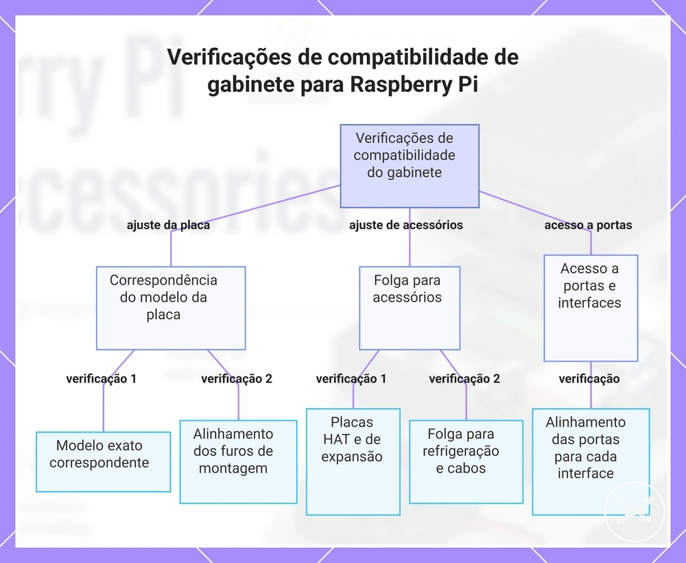 Verificações de compatibilidade de gabinete para Raspberry Pi